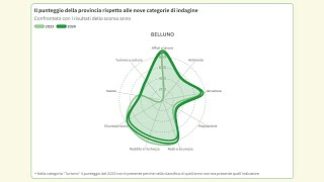 La classifica sulla qualità della vita di ItaliaOggi: Belluno 35esima